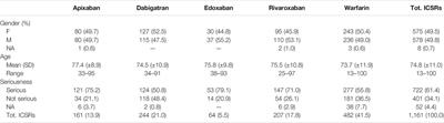 Association of Direct Oral Anticoagulants (DOACs) and Warfarin With Haemorrhagic Risk by Applying Correspondence Analysis to Data From the Italian Pharmacovigilance Database – A Case Study